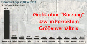 Korr_Tatverdächtige in NRW 2017