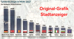 Original_Tatverdächtige in NRW 2017